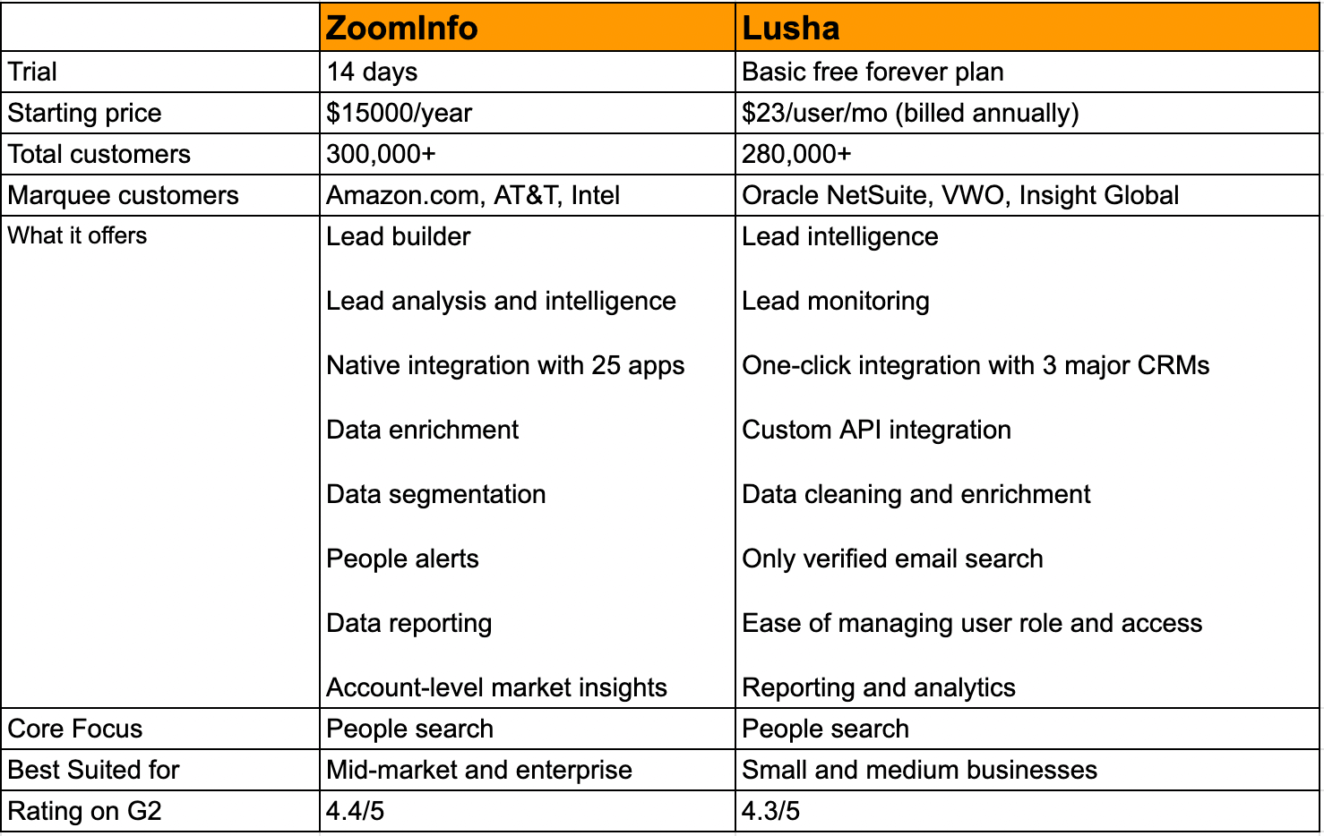 ZoomInfo vs. Lusha Which Sales Intelligence Platform to buy? Avoma Blog
